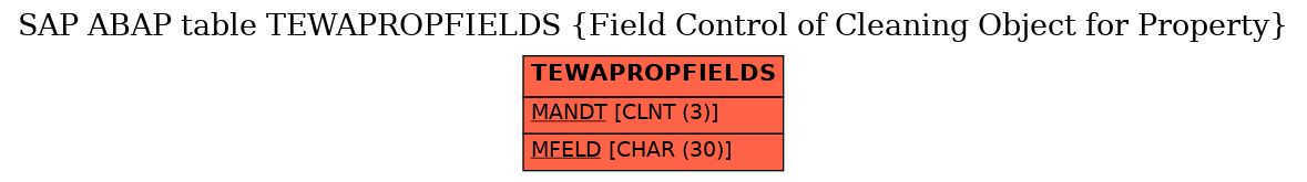 E-R Diagram for table TEWAPROPFIELDS (Field Control of Cleaning Object for Property)