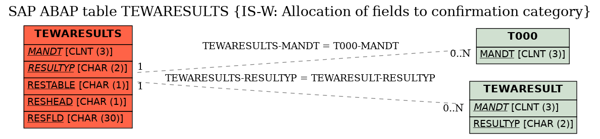E-R Diagram for table TEWARESULTS (IS-W: Allocation of fields to confirmation category)