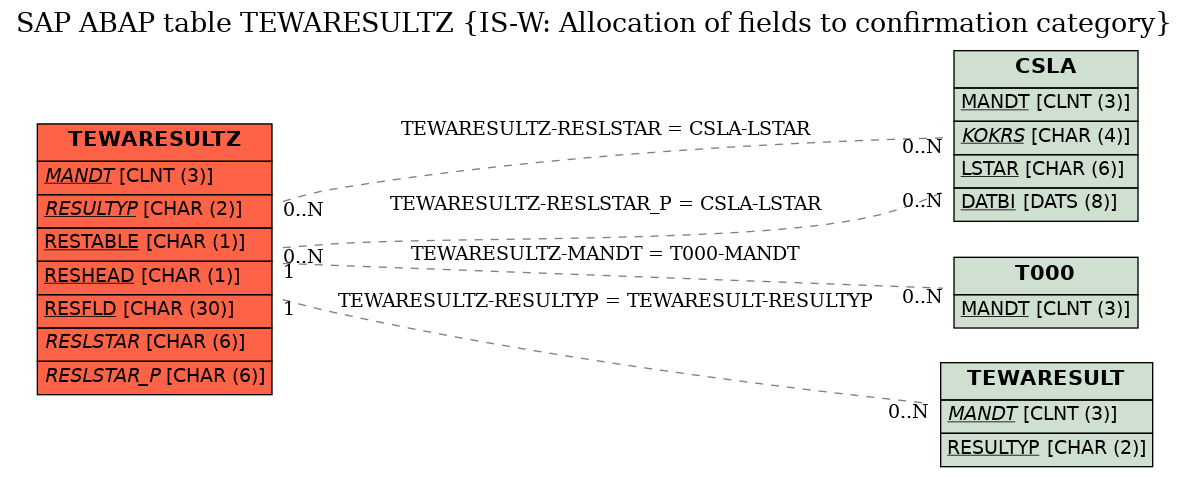 E-R Diagram for table TEWARESULTZ (IS-W: Allocation of fields to confirmation category)