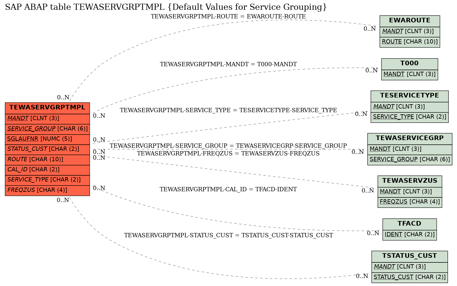 E-R Diagram for table TEWASERVGRPTMPL (Default Values for Service Grouping)