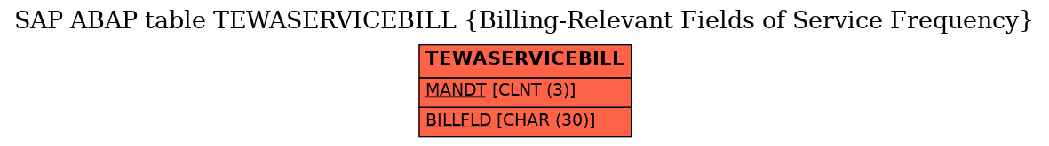 E-R Diagram for table TEWASERVICEBILL (Billing-Relevant Fields of Service Frequency)