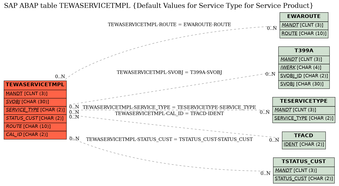 E-R Diagram for table TEWASERVICETMPL (Default Values for Service Type for Service Product)
