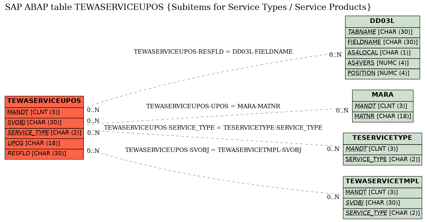 E-R Diagram for table TEWASERVICEUPOS (Subitems for Service Types / Service Products)