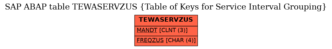 E-R Diagram for table TEWASERVZUS (Table of Keys for Service Interval Grouping)