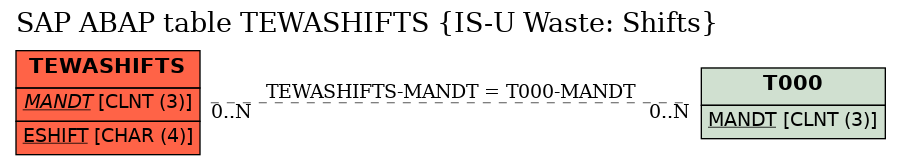 E-R Diagram for table TEWASHIFTS (IS-U Waste: Shifts)