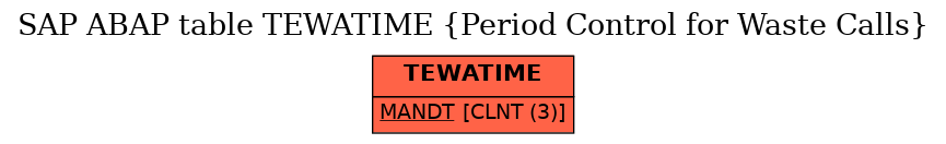 E-R Diagram for table TEWATIME (Period Control for Waste Calls)