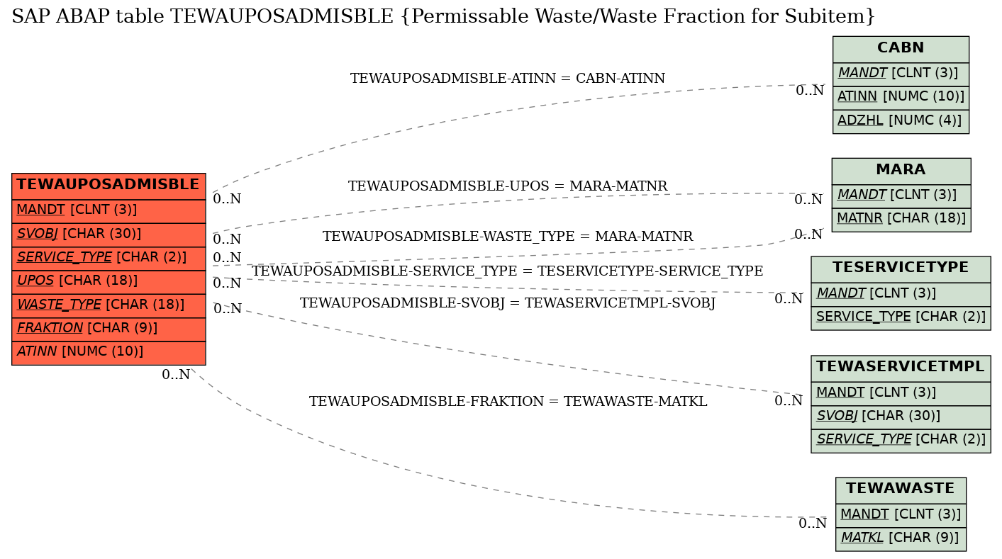 E-R Diagram for table TEWAUPOSADMISBLE (Permissable Waste/Waste Fraction for Subitem)