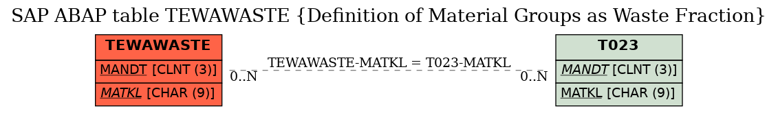 E-R Diagram for table TEWAWASTE (Definition of Material Groups as Waste Fraction)