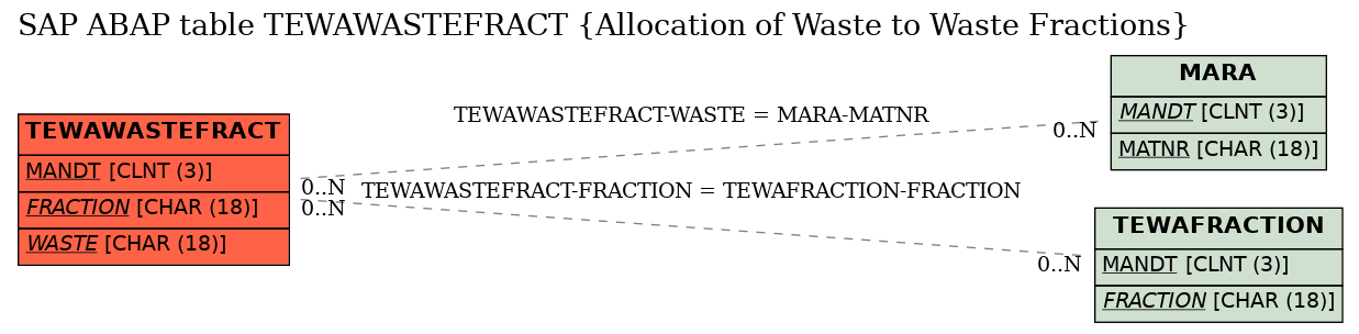 E-R Diagram for table TEWAWASTEFRACT (Allocation of Waste to Waste Fractions)