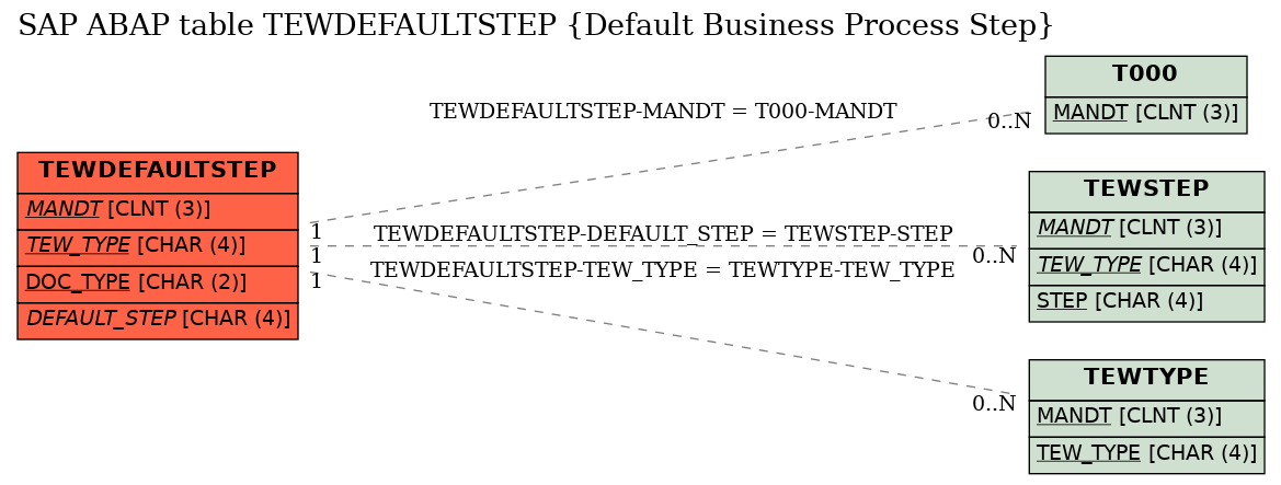 E-R Diagram for table TEWDEFAULTSTEP (Default Business Process Step)