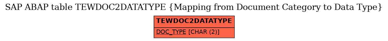 E-R Diagram for table TEWDOC2DATATYPE (Mapping from Document Category to Data Type)