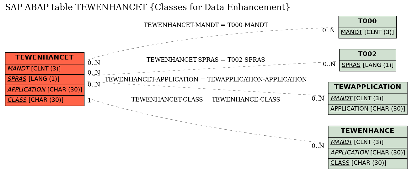 E-R Diagram for table TEWENHANCET (Classes for Data Enhancement)