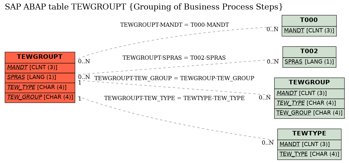 E-R Diagram for table TEWGROUPT (Grouping of Business Process Steps)