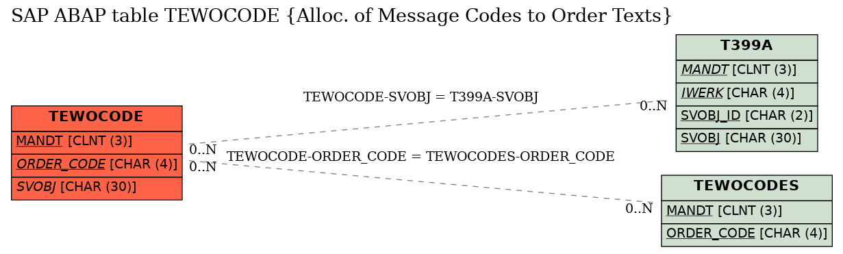 E-R Diagram for table TEWOCODE (Alloc. of Message Codes to Order Texts)