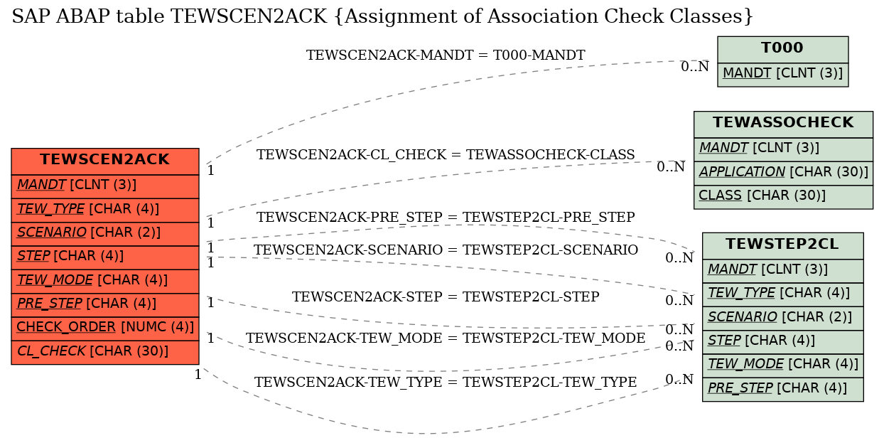 E-R Diagram for table TEWSCEN2ACK (Assignment of Association Check Classes)