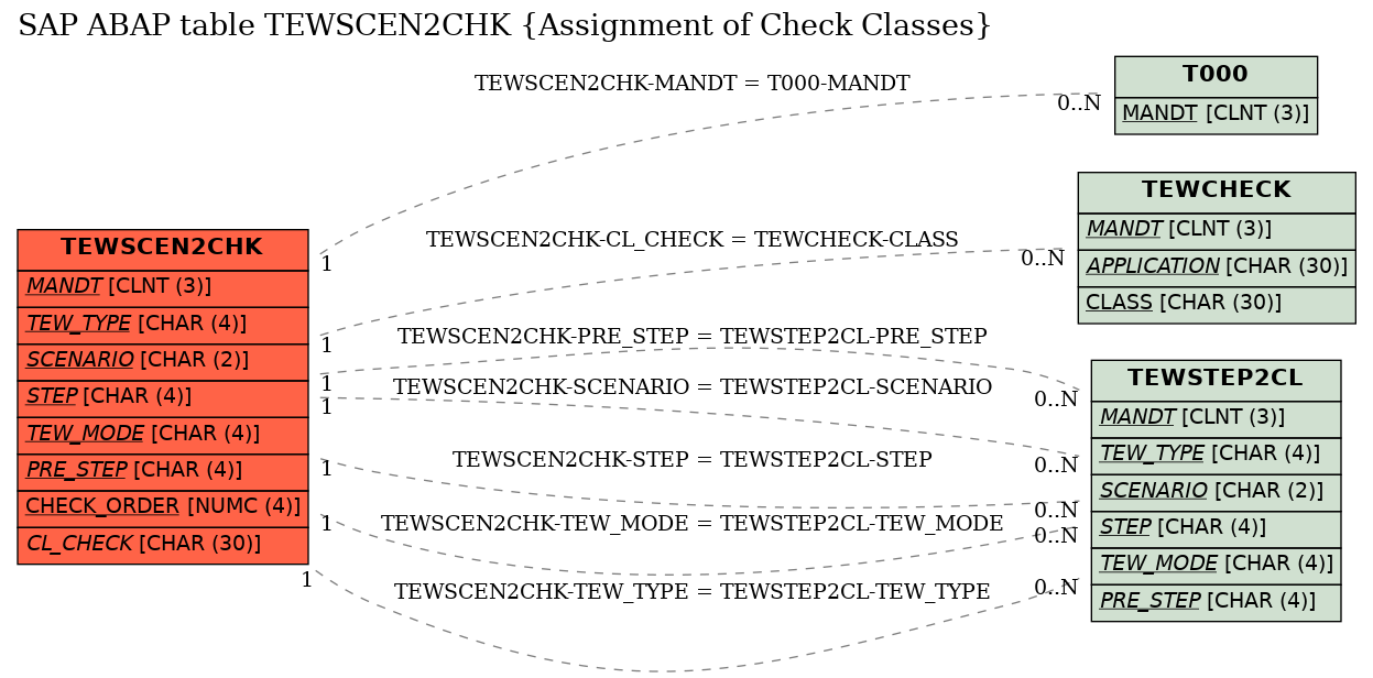 E-R Diagram for table TEWSCEN2CHK (Assignment of Check Classes)