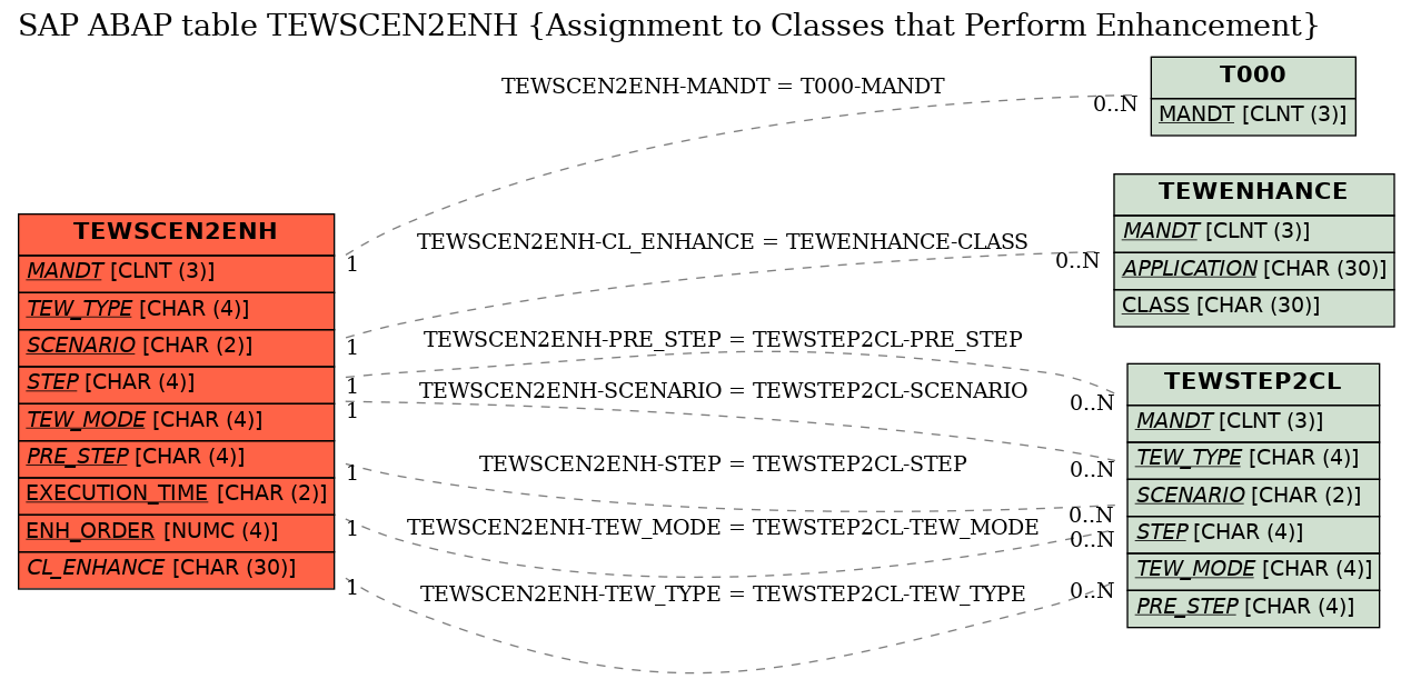 E-R Diagram for table TEWSCEN2ENH (Assignment to Classes that Perform Enhancement)