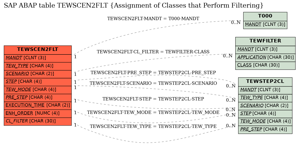 E-R Diagram for table TEWSCEN2FLT (Assignment of Classes that Perform Filtering)