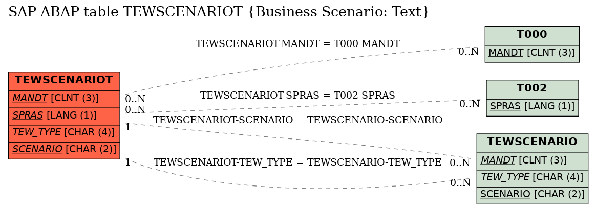 E-R Diagram for table TEWSCENARIOT (Business Scenario: Text)