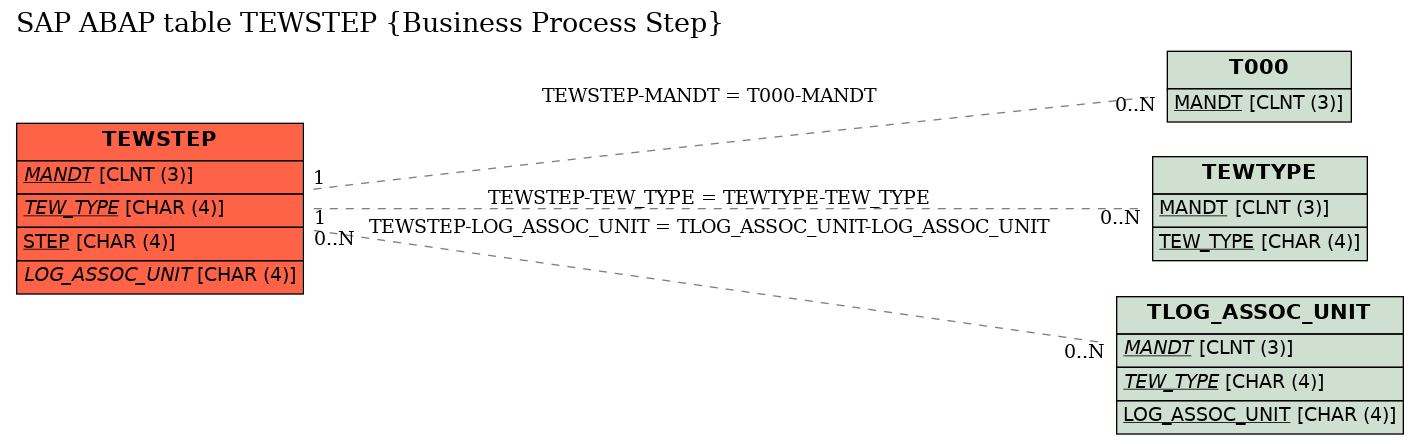 E-R Diagram for table TEWSTEP (Business Process Step)