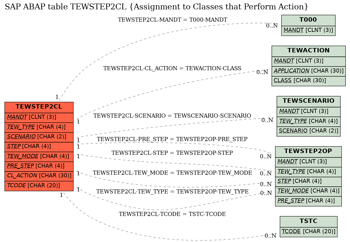 E-R Diagram for table TEWSTEP2CL (Assignment to Classes that Perform Action)