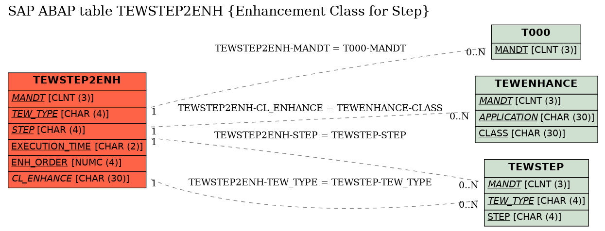 E-R Diagram for table TEWSTEP2ENH (Enhancement Class for Step)