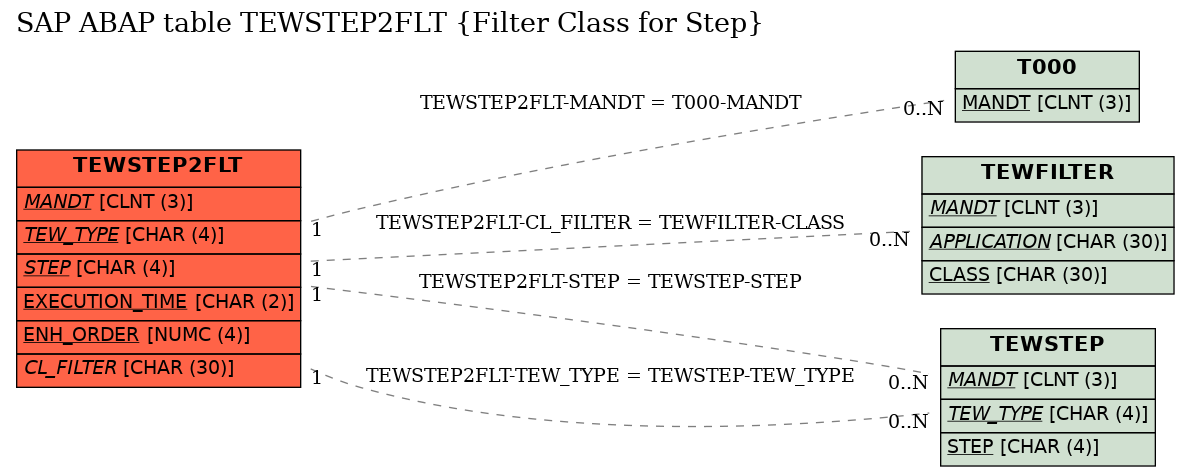 E-R Diagram for table TEWSTEP2FLT (Filter Class for Step)