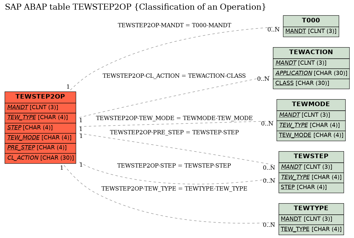 E-R Diagram for table TEWSTEP2OP (Classification of an Operation)