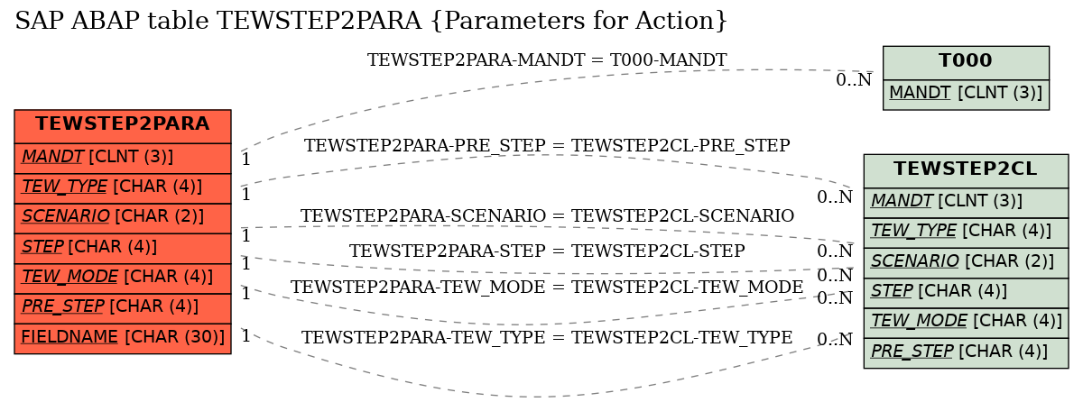 E-R Diagram for table TEWSTEP2PARA (Parameters for Action)