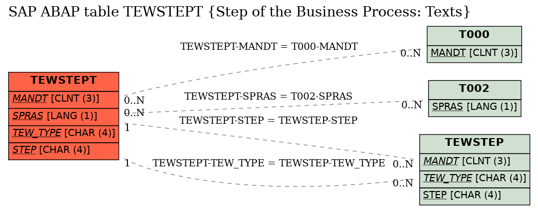 E-R Diagram for table TEWSTEPT (Step of the Business Process: Texts)