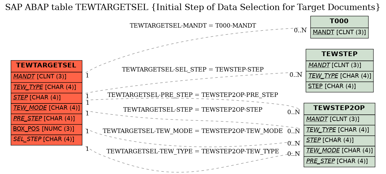 E-R Diagram for table TEWTARGETSEL (Initial Step of Data Selection for Target Documents)