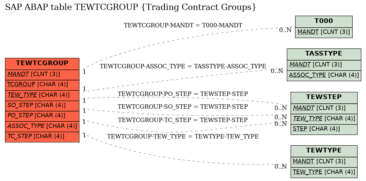 E-R Diagram for table TEWTCGROUP (Trading Contract Groups)