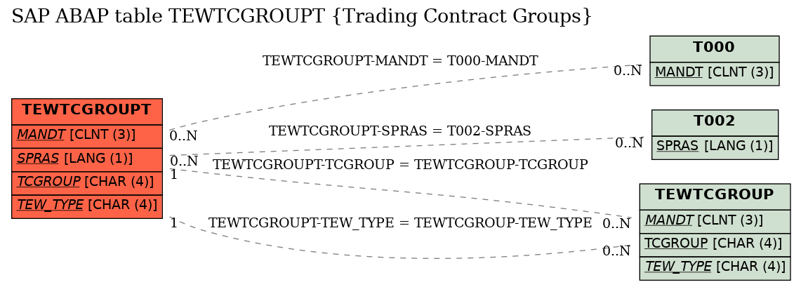 E-R Diagram for table TEWTCGROUPT (Trading Contract Groups)