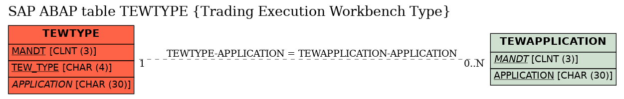 E-R Diagram for table TEWTYPE (Trading Execution Workbench Type)