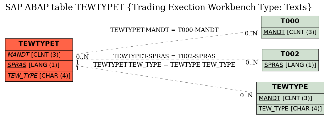 E-R Diagram for table TEWTYPET (Trading Exection Workbench Type: Texts)