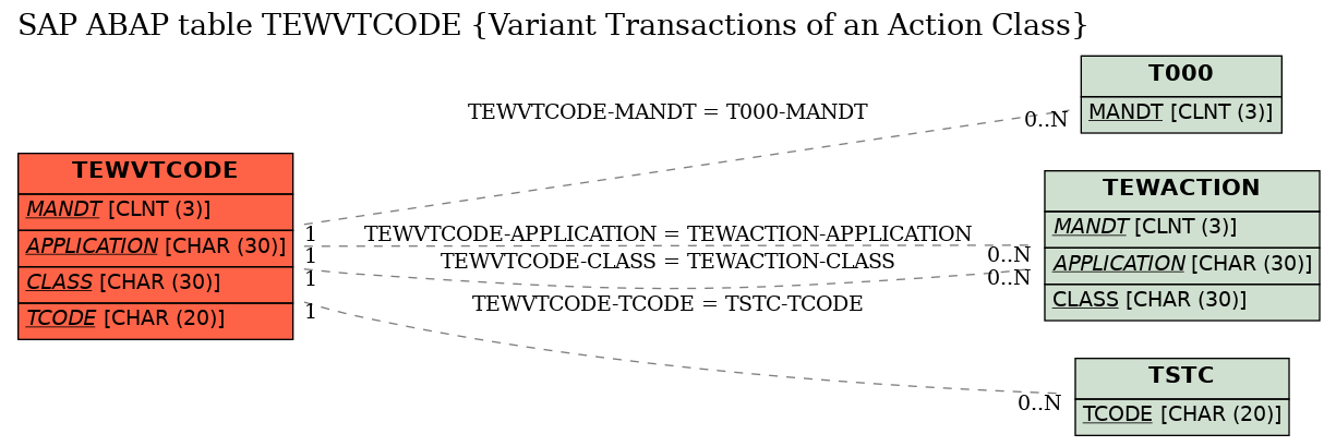 E-R Diagram for table TEWVTCODE (Variant Transactions of an Action Class)