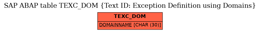 E-R Diagram for table TEXC_DOM (Text ID: Exception Definition using Domains)