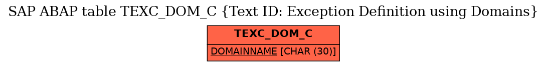 E-R Diagram for table TEXC_DOM_C (Text ID: Exception Definition using Domains)