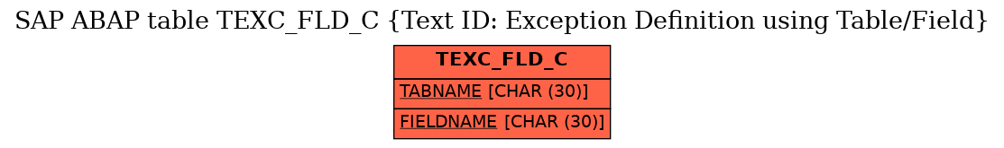 E-R Diagram for table TEXC_FLD_C (Text ID: Exception Definition using Table/Field)