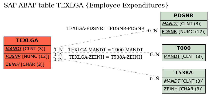 E-R Diagram for table TEXLGA (Employee Expenditures)