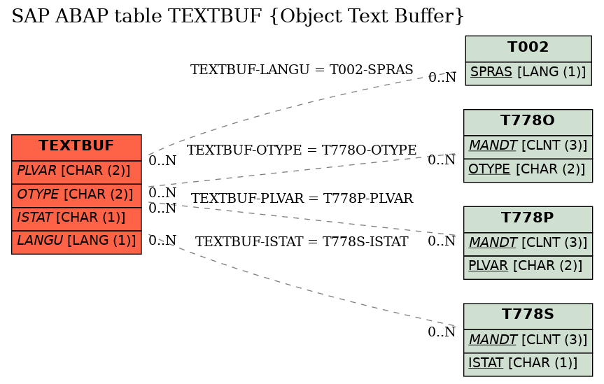 E-R Diagram for table TEXTBUF (Object Text Buffer)