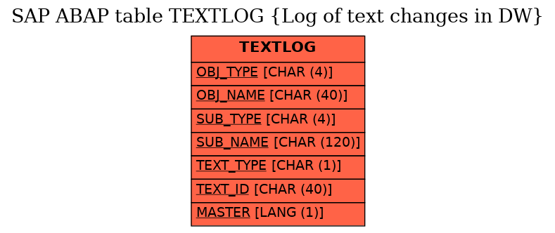 E-R Diagram for table TEXTLOG (Log of text changes in DW)