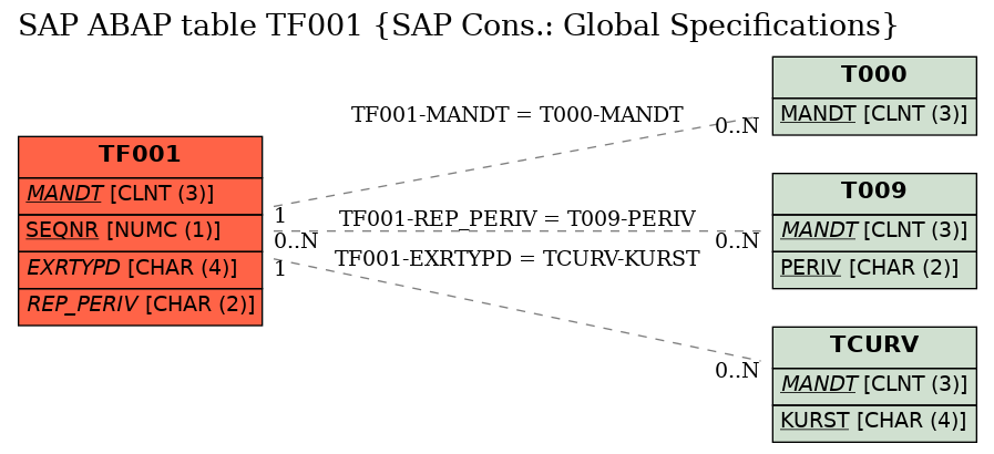 E-R Diagram for table TF001 (SAP Cons.: Global Specifications)