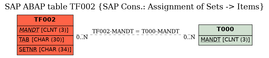 E-R Diagram for table TF002 (SAP Cons.: Assignment of Sets -> Items)