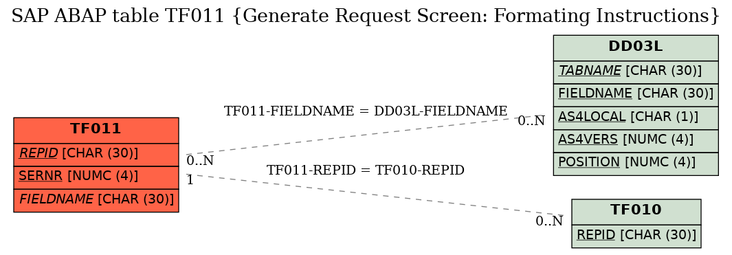 E-R Diagram for table TF011 (Generate Request Screen: Formating Instructions)