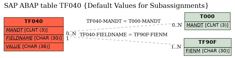 E-R Diagram for table TF040 (Default Values for Subassignments)