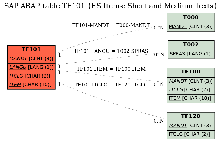 E-R Diagram for table TF101 (FS Items: Short and Medium Texts)