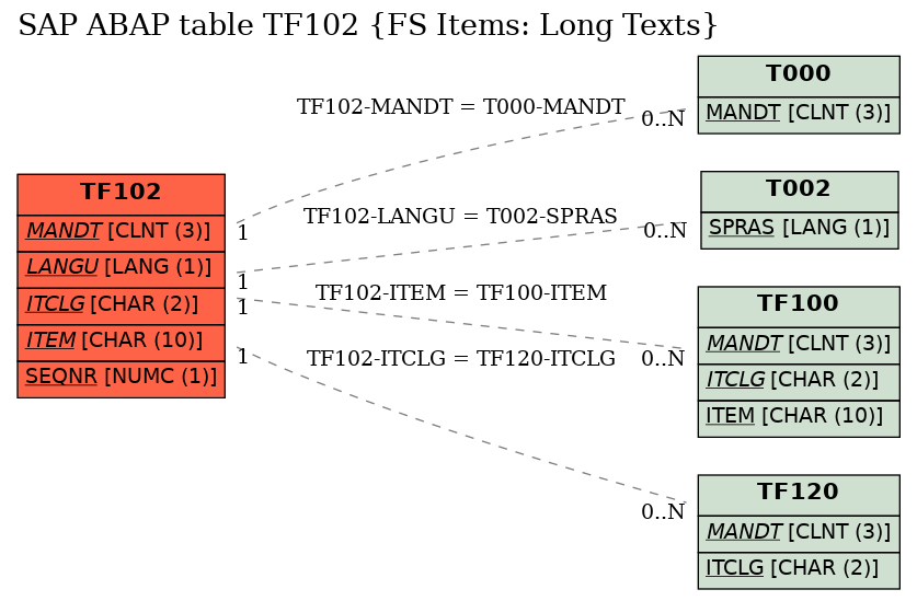 E-R Diagram for table TF102 (FS Items: Long Texts)