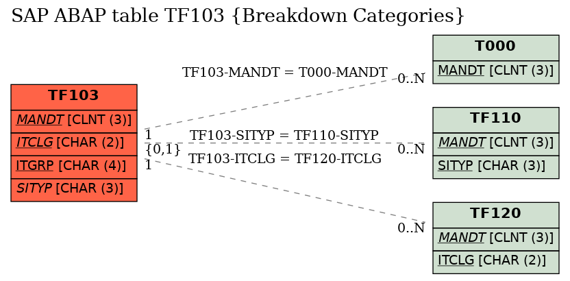 E-R Diagram for table TF103 (Breakdown Categories)