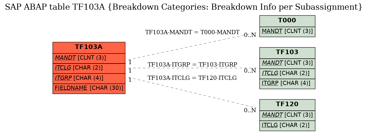 E-R Diagram for table TF103A (Breakdown Categories: Breakdown Info per Subassignment)